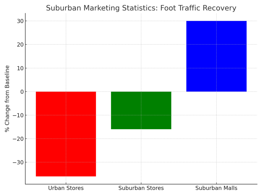 foot_traffic Suburban Marketing Statistics