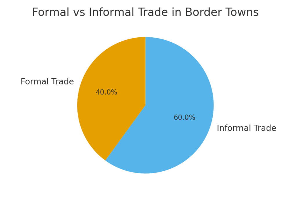formal_vs_informal_trade Border Town Marketing Statistics