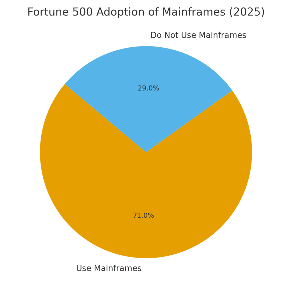 fortune500_mainframes Mainframe marketing statistics