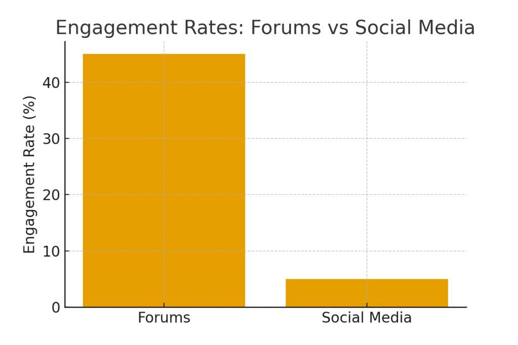 Forum platform marketing statistics