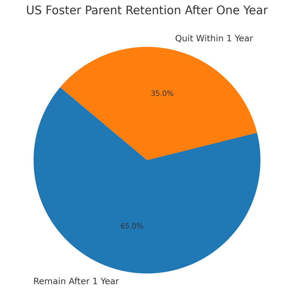 foster_parent_retention Foster Parent Marketing Statistics