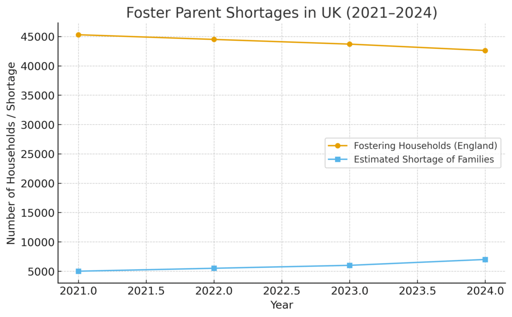foster_shortage_uk Foster Parent Marketing Statistics