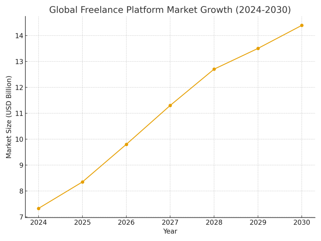 freelance_market_growth Freelance Platform Marketing Statistics