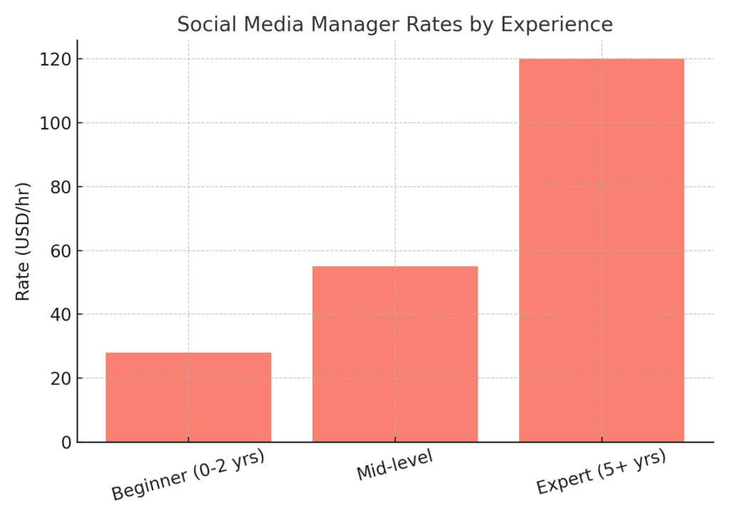 Freelance Marketing Rate Statistics
