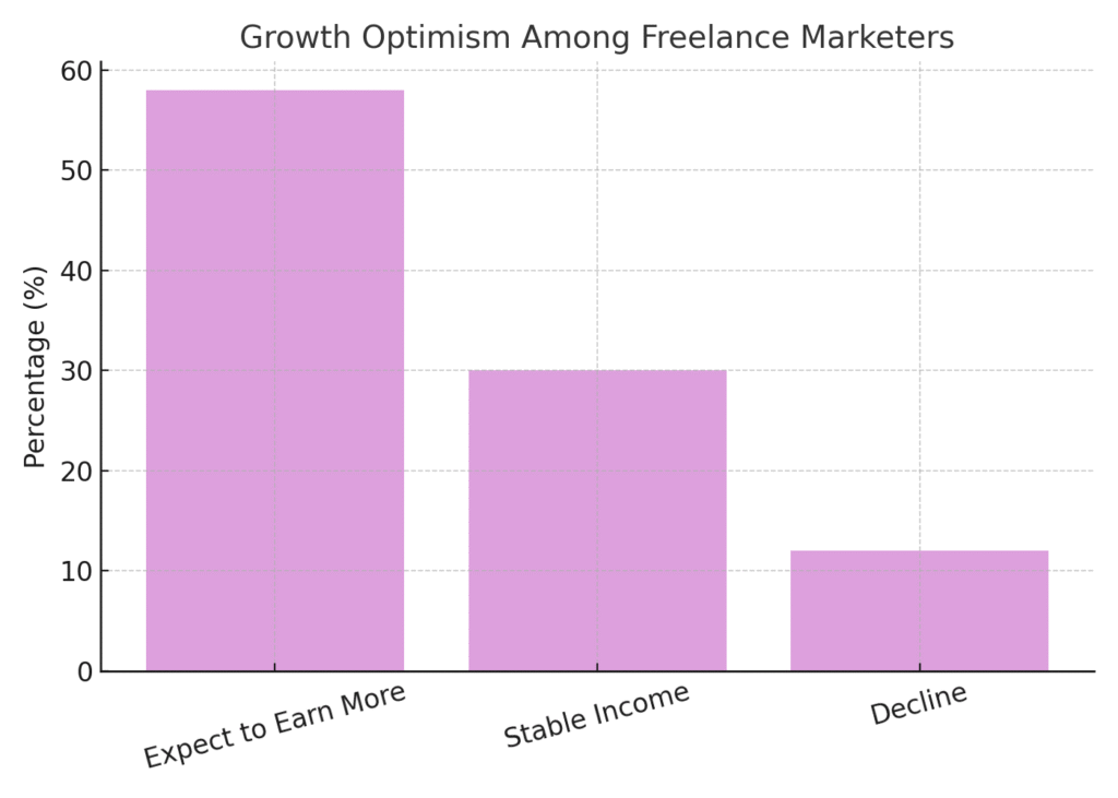 Freelance Marketing Rate Statistics