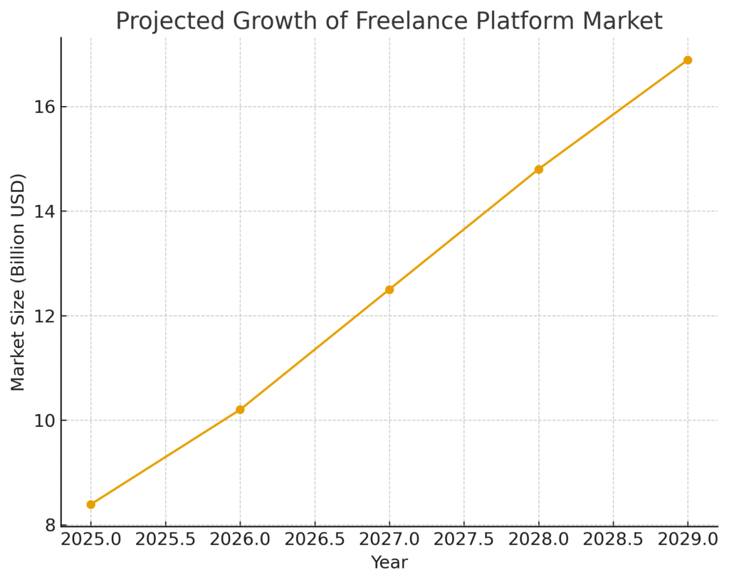 Freelancer Marketing Statistics