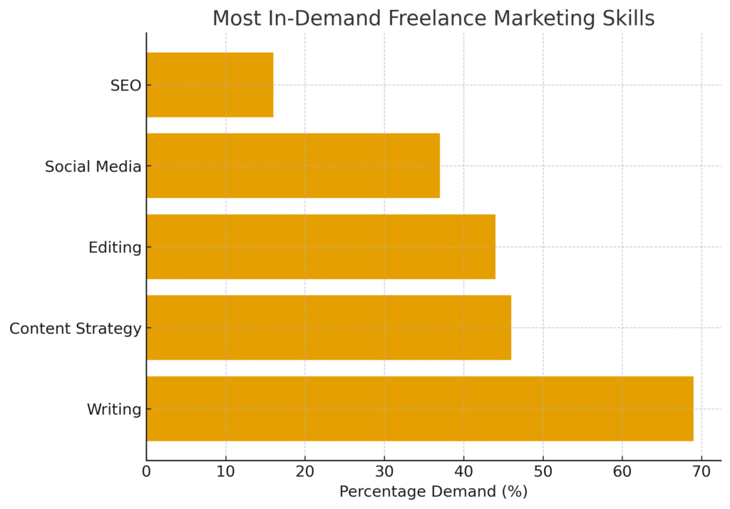Freelancer Marketing Statistics