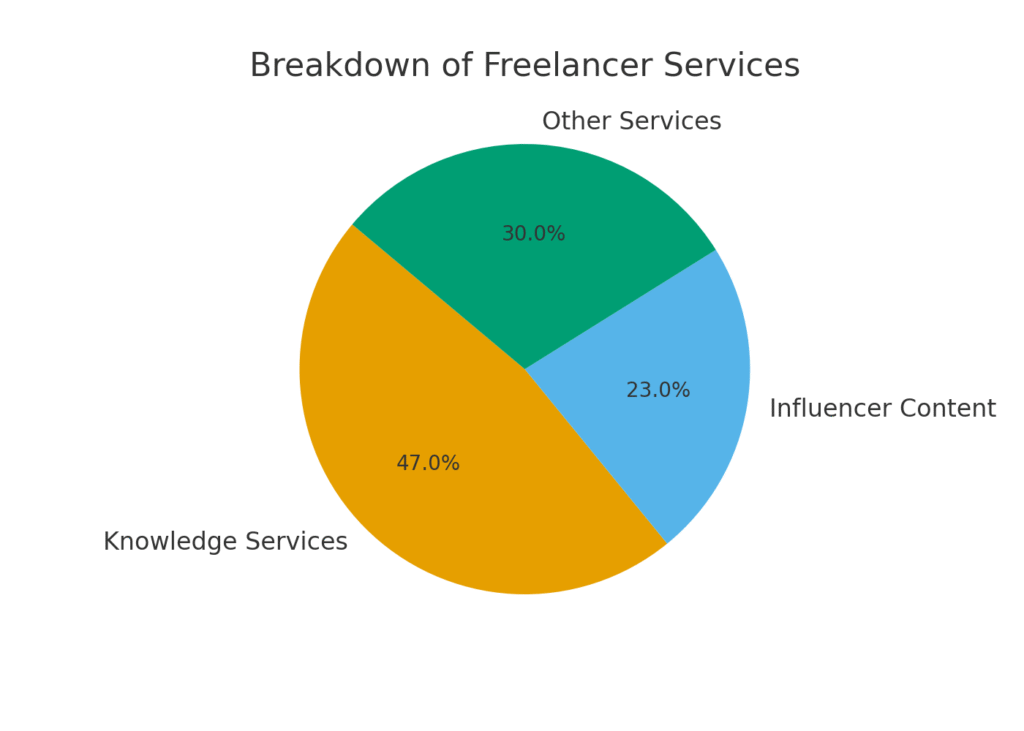 freelancer_services Freelance marketing platform usage statistics