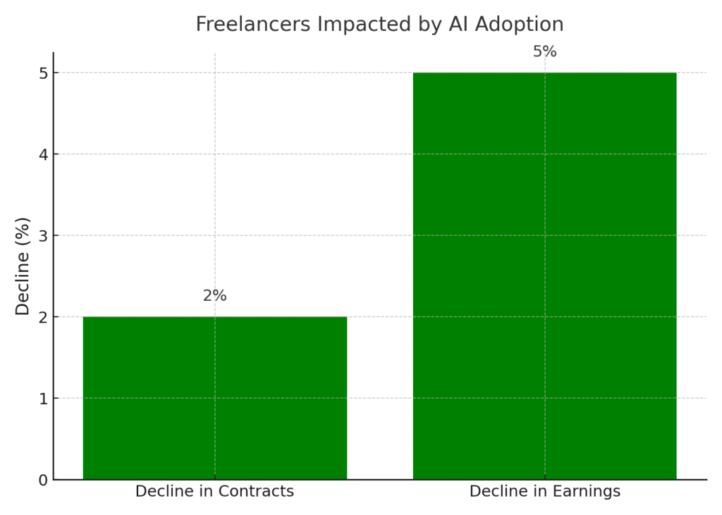 freelancers_ai_clear AI Replacing Marketing Jobs Statistics