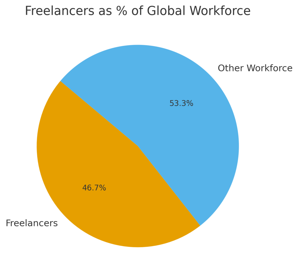 Freelancer Marketing Statistics