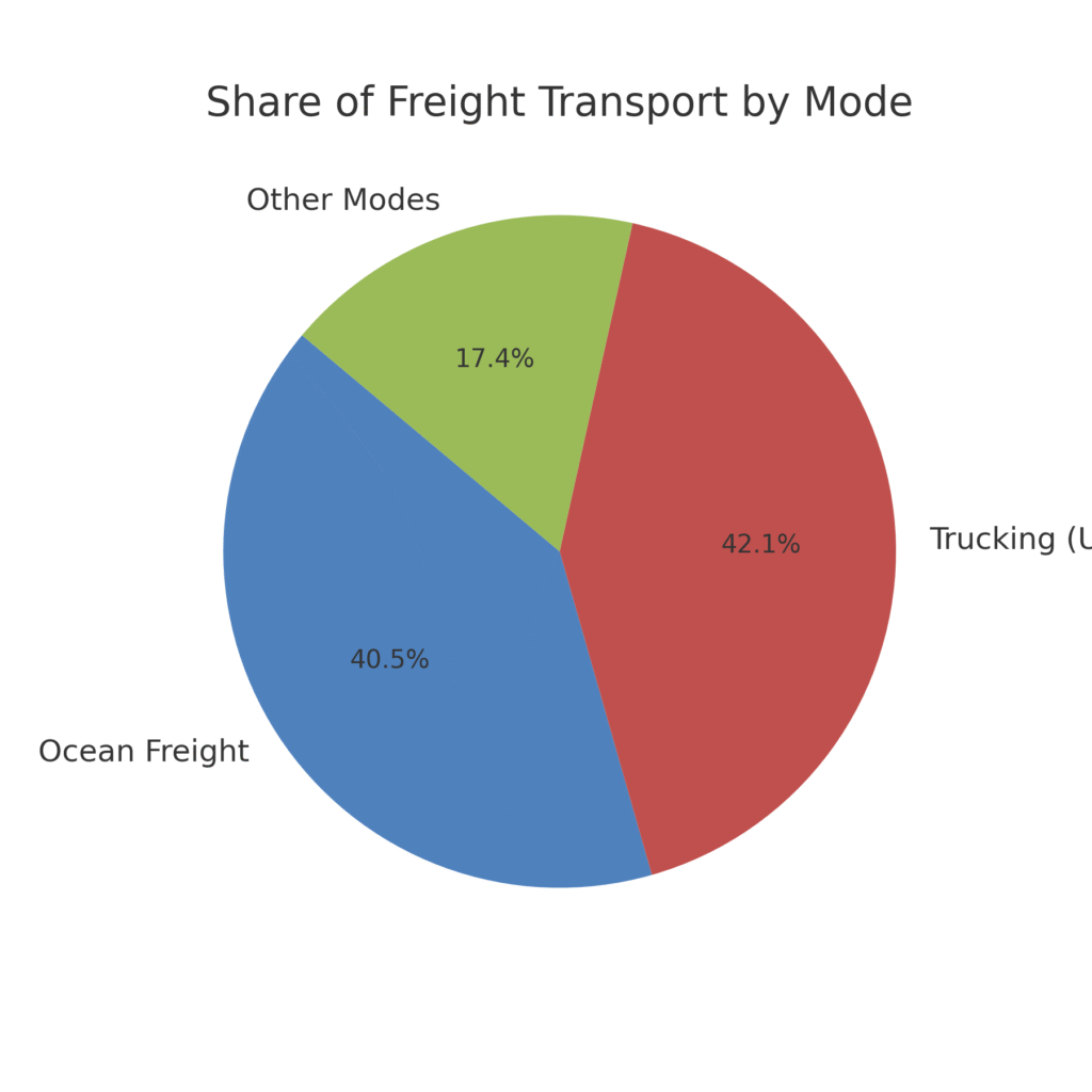 TOP 20 FREIGHT MARKETING STATISTICS 2025 | Amra And Elma LLC