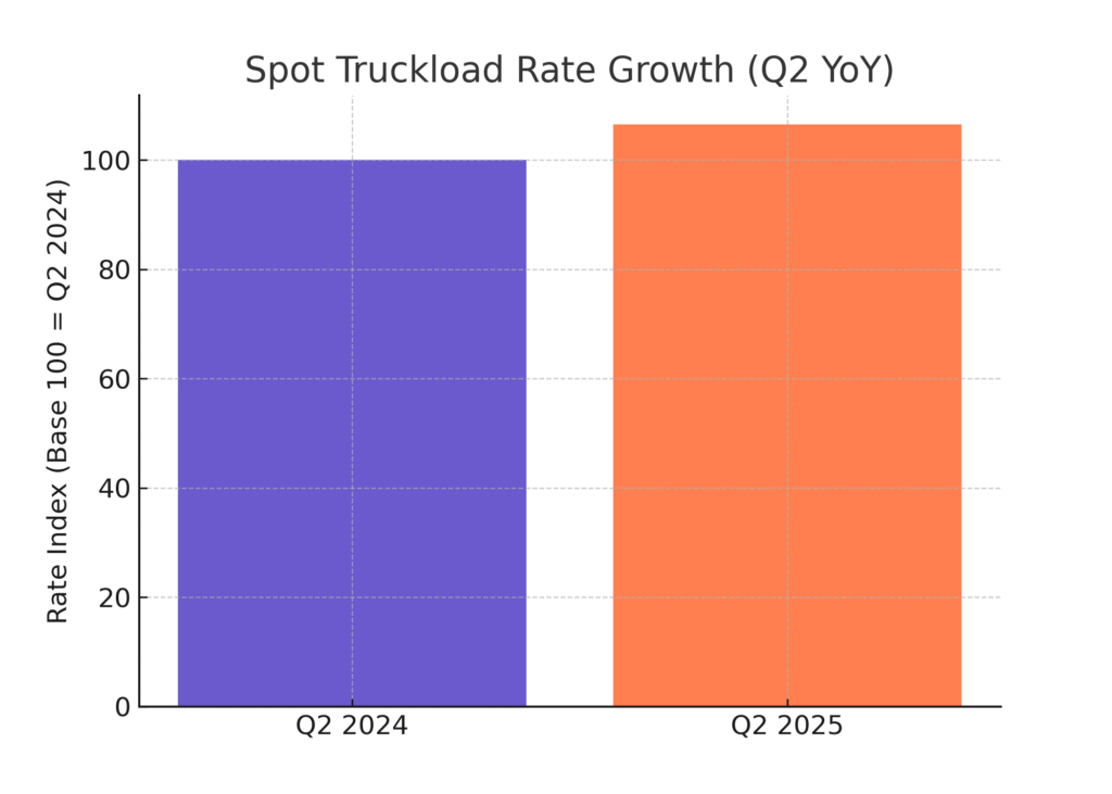 freight_graph3_truckload_rates Freight Marketing Statistics