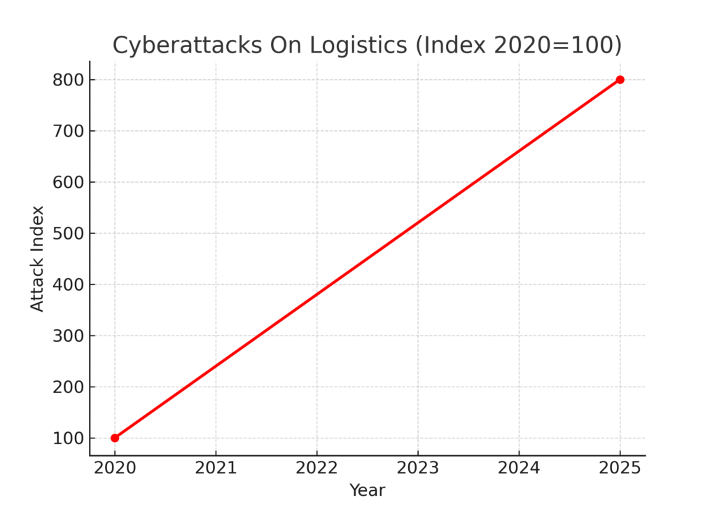 freight_graph4_cyberattacks Freight Marketing Statistics