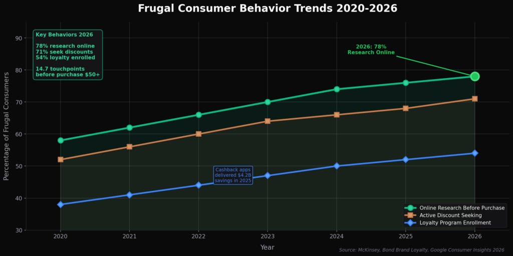 frugal_graph1_trends Frugal Consumer Marketing Statistics