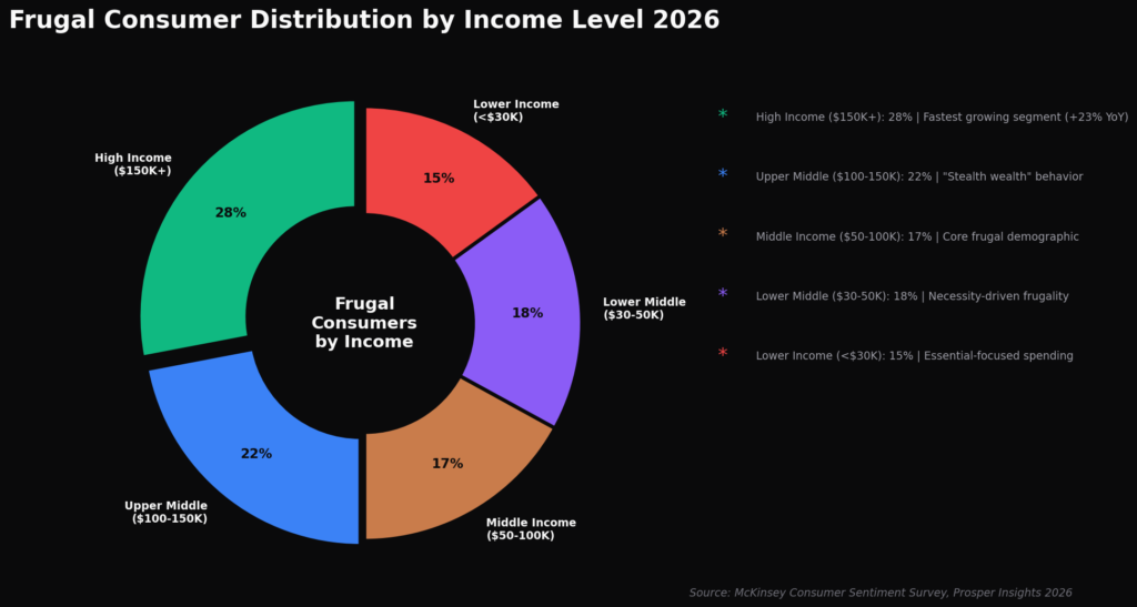 frugal_graph3_income Frugal Consumer Marketing Statistics