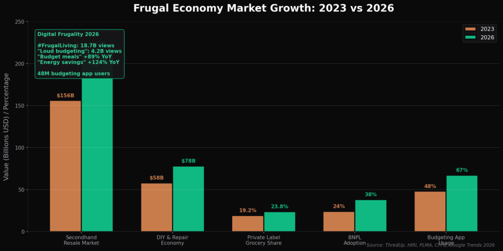 frugal_graph4_markets Frugal Consumer Marketing Statistics