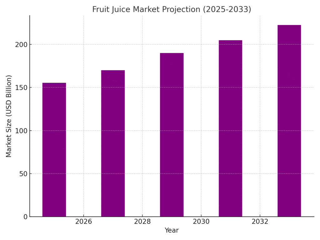 fruit_juice_market Fruit Marketing Statistics