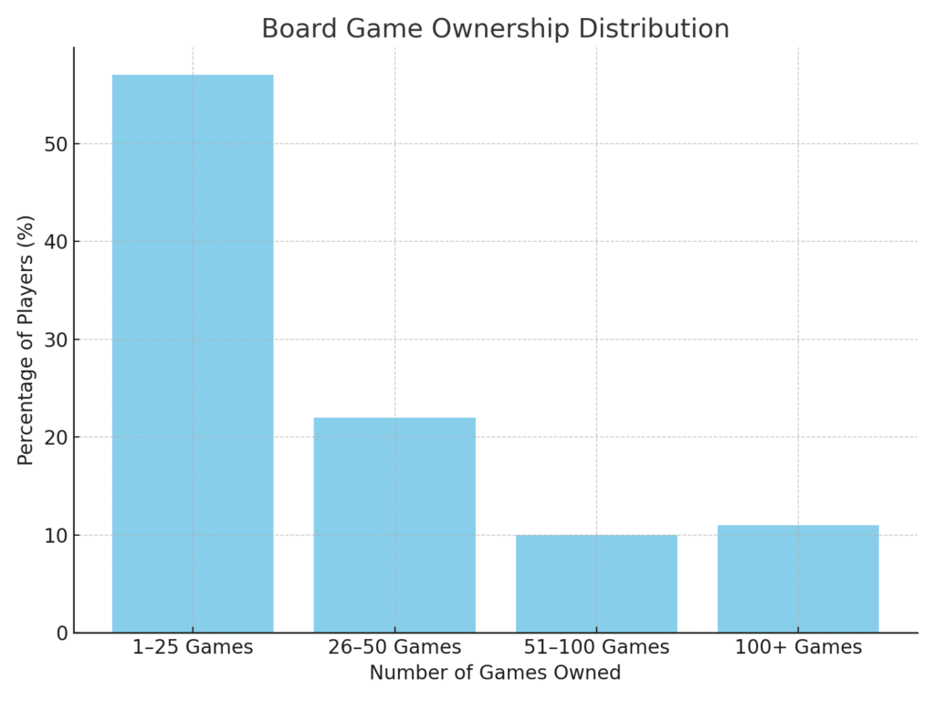 game_ownership_distribution Board Game Marketing Statisitics