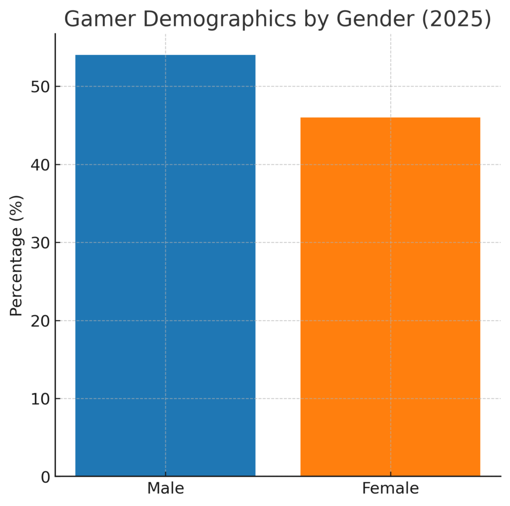 gamer_demographics Video Game Marketing Statistics