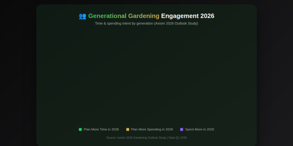 garden_graph2_generational_trends Garden Marketing Statistics
