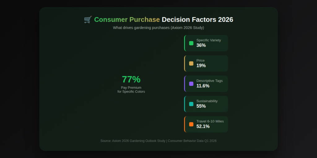 garden_graph3_consumer_factors Garden Marketing Statistics