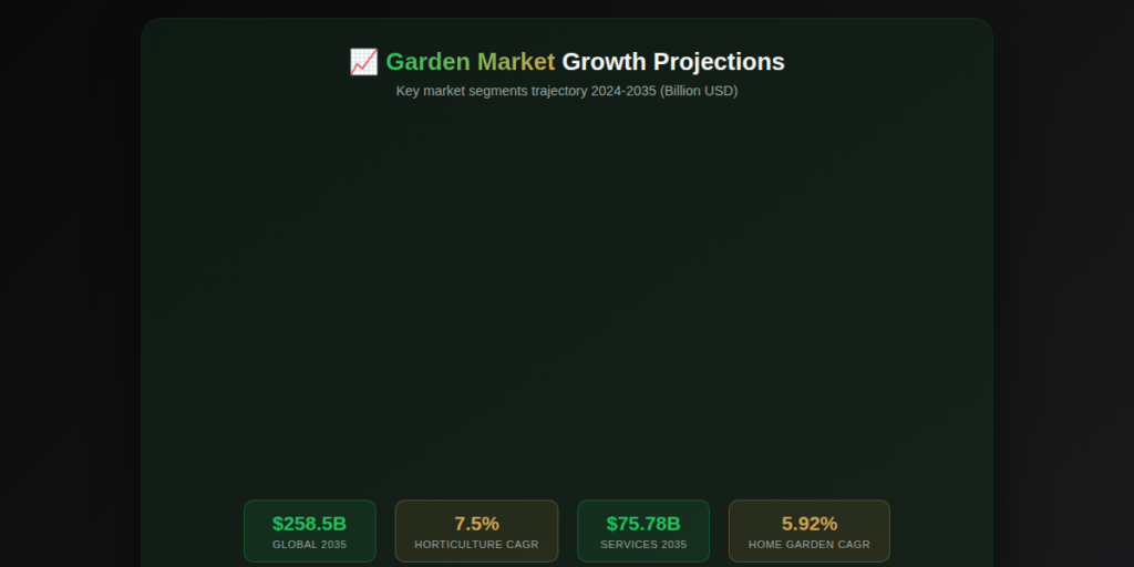 garden_graph4_market_projections Garden Marketing Statistics