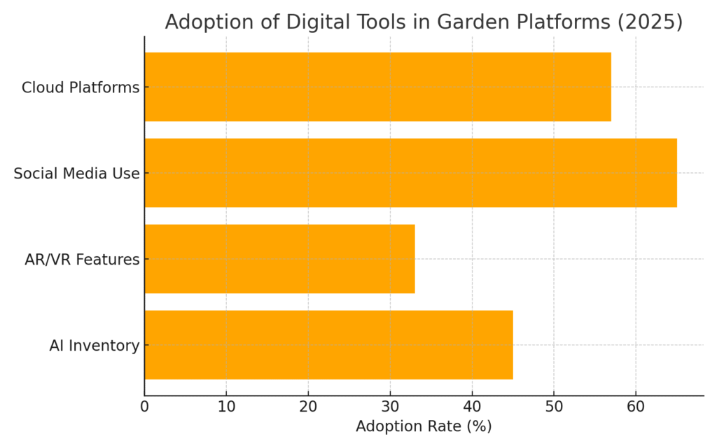 Gardening Platform Marketing Statistics