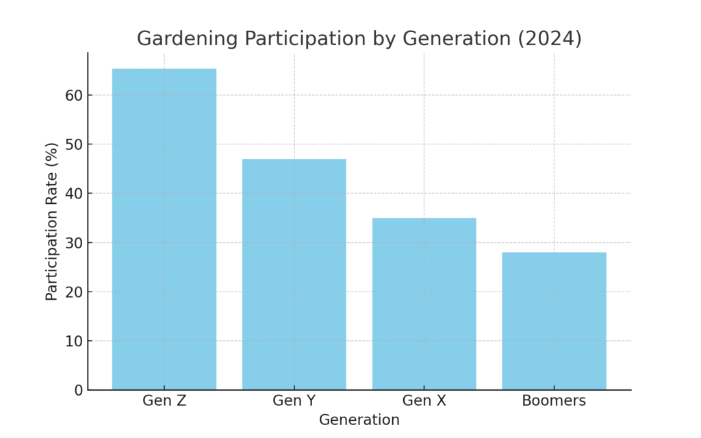 gardening_generations Gardener Marketing Statistics
