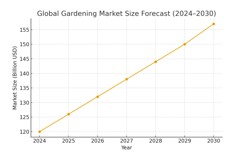 gardening_market_growth Gardener Marketing Statistics