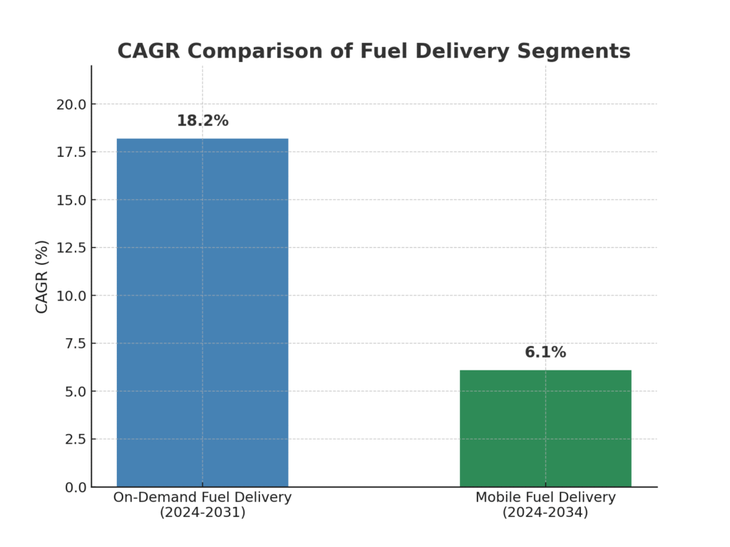 gas_delivery_cagr_comparison_readable Gas Delivery Marketing Statistics