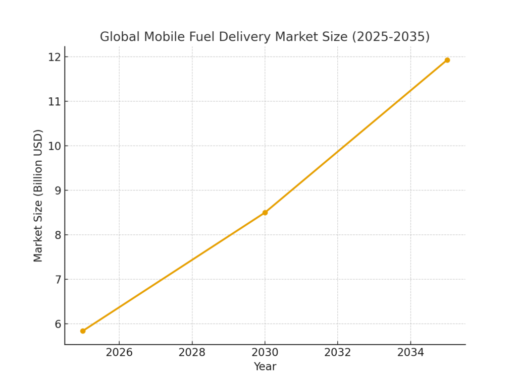 gas_delivery_market_growth Gas Delivery Marketing Statistics