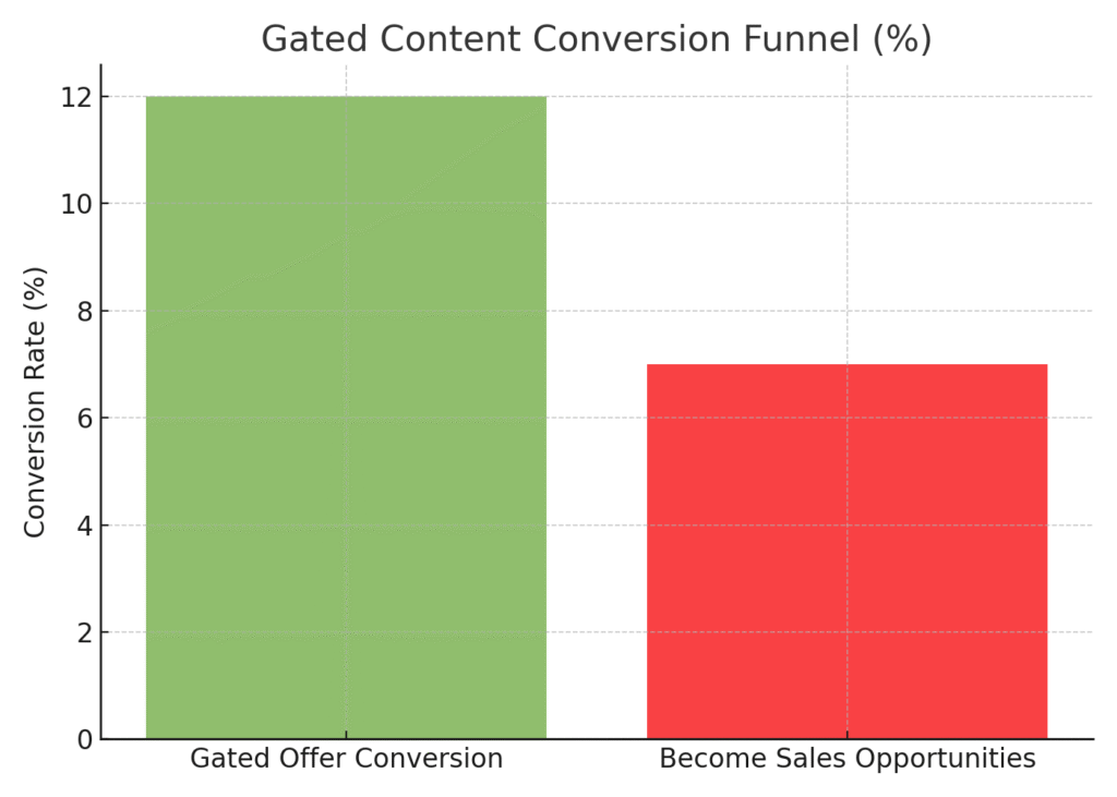gated_content_conversion Gate Marketing Statistics