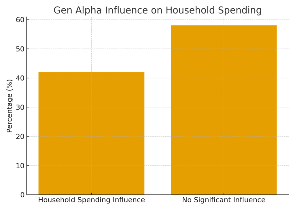 gen_alpha_household_influence Gen Alpha Marketing Statistics