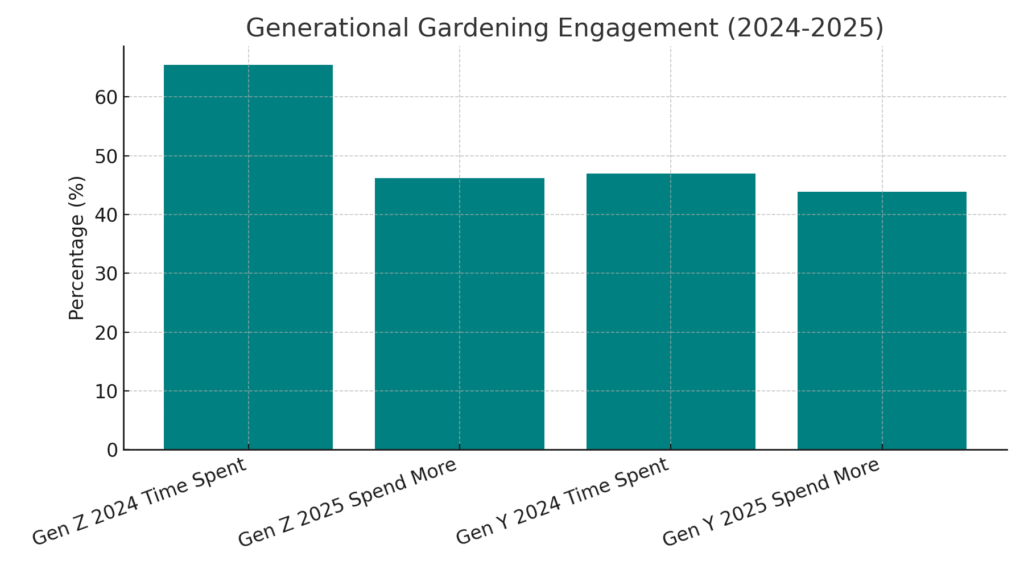 Gardening Platform Marketing Statistics