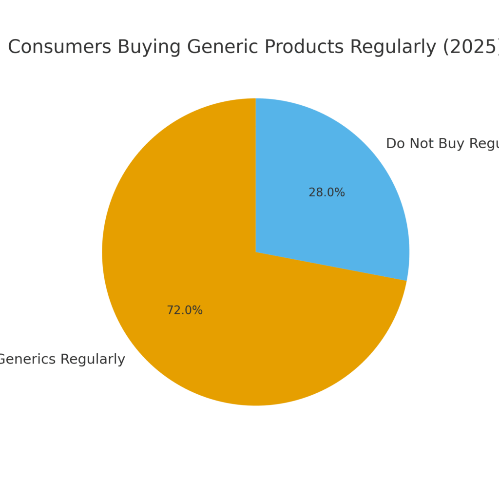 generic_consumers_pie Generic Products Marketing Statistics