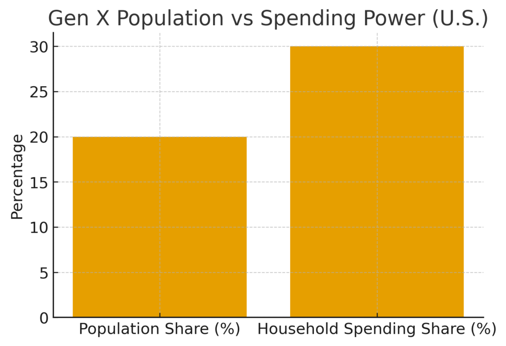 Gen X Marketing Statistics