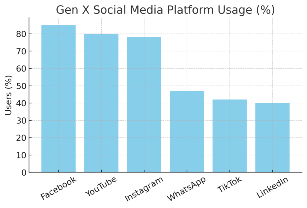 Gen X Marketing Statistics