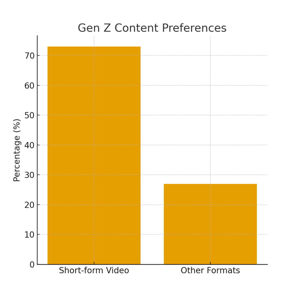 genz_content_preference Gen Z Marketing Statistics