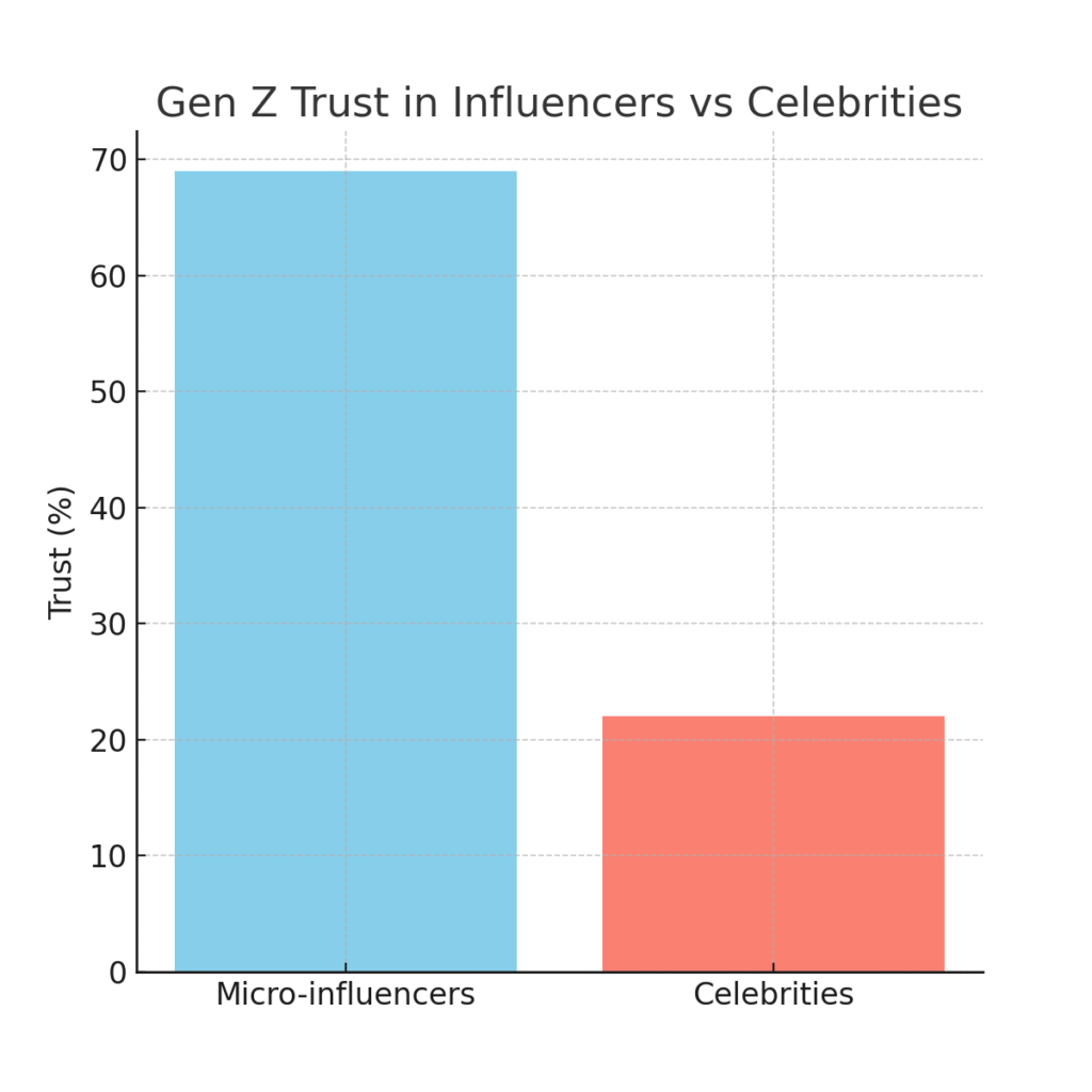 genz_influencer_trust Gen Z Marketing Statistics