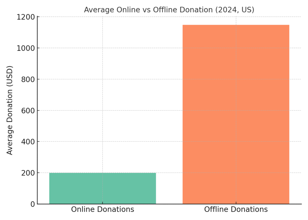 giving_tuesday_donation_channels Giving Tuesday marketing statistics