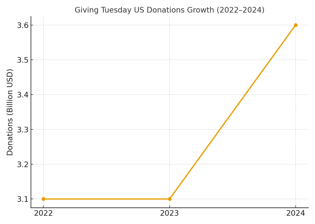 giving_tuesday_donations_growth Giving Tuesday marketing statistics