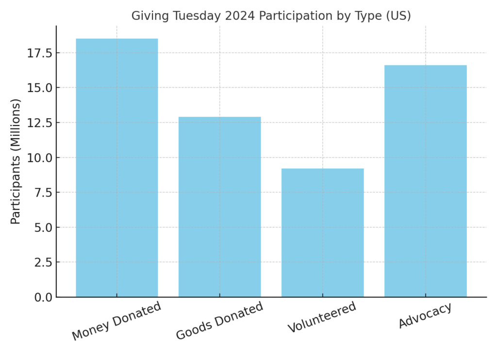 giving_tuesday_participation_types Giving Tuesday marketing statistics