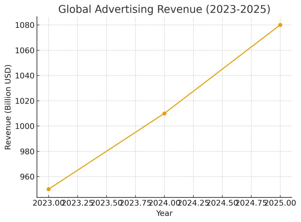 global_ad_revenue International Products Marketing Statistics