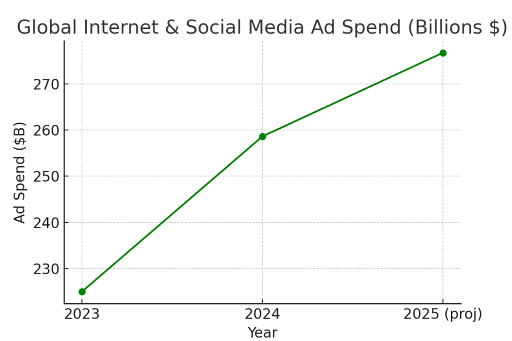 global_ad_spend News platform marketing statistics