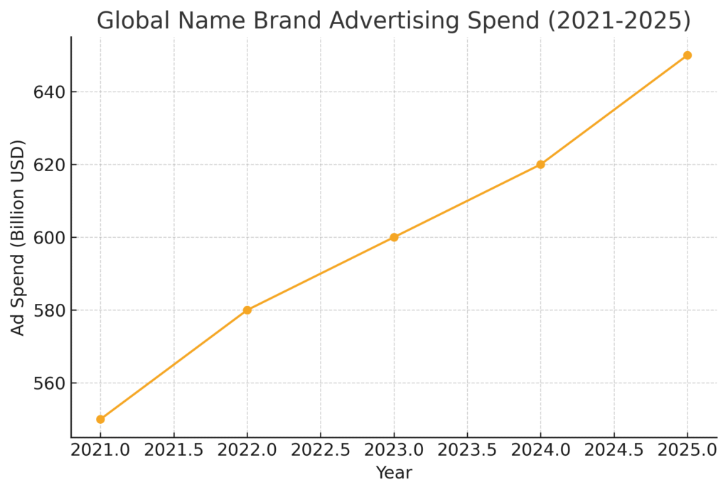 Name Brand Marketing Statistics