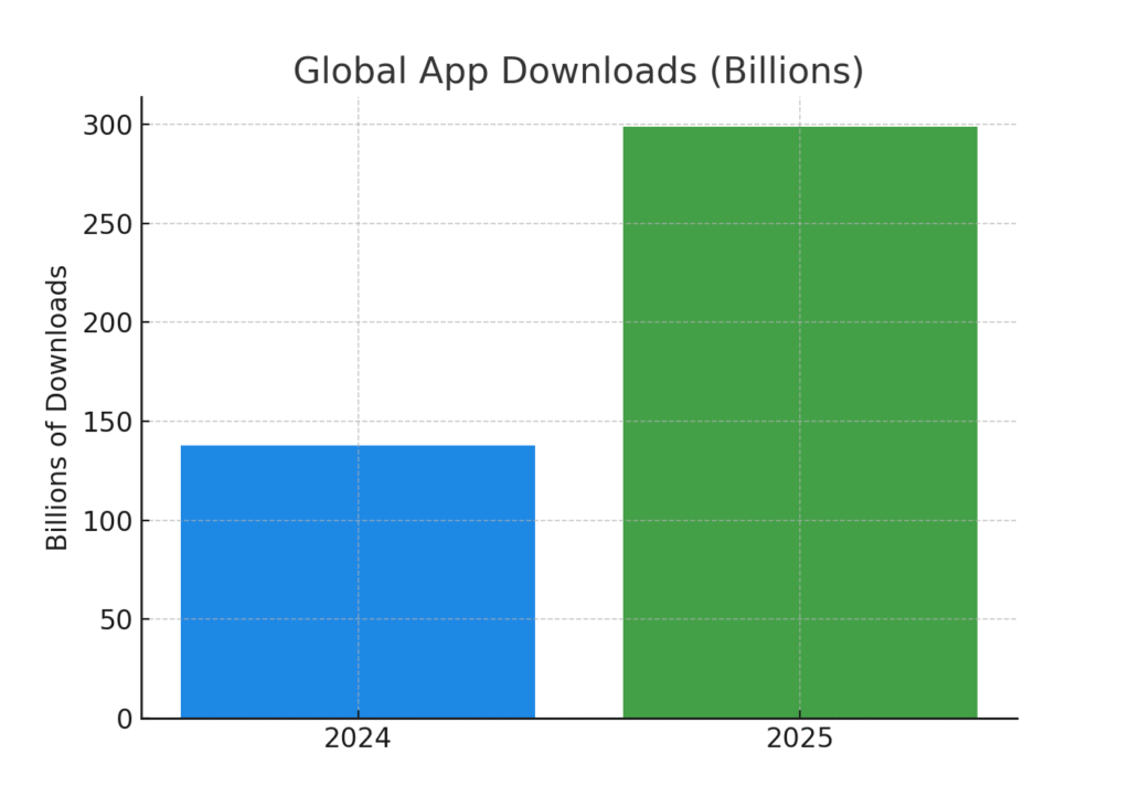 global_app_downloads_growth Android marketing statistics