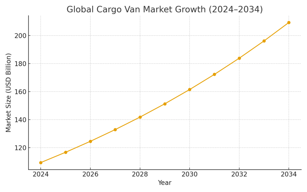 global_cargo_van_market_growth Van Delivery Marketing Statistics