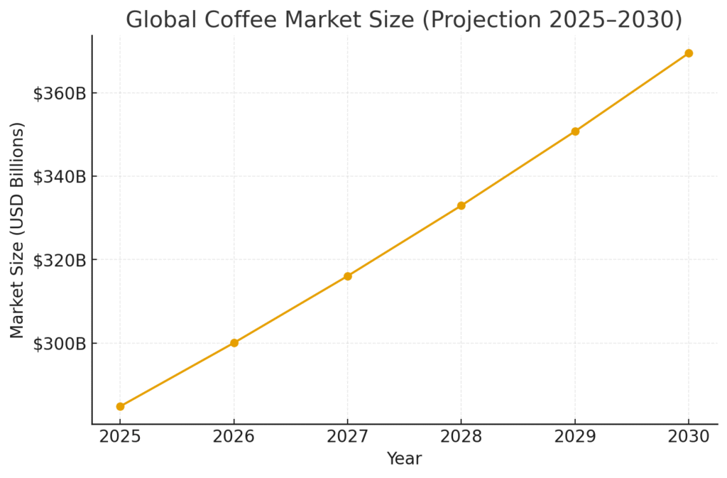 global_coffee_market_2025_2030 (1) Coffee Marketing Statistics