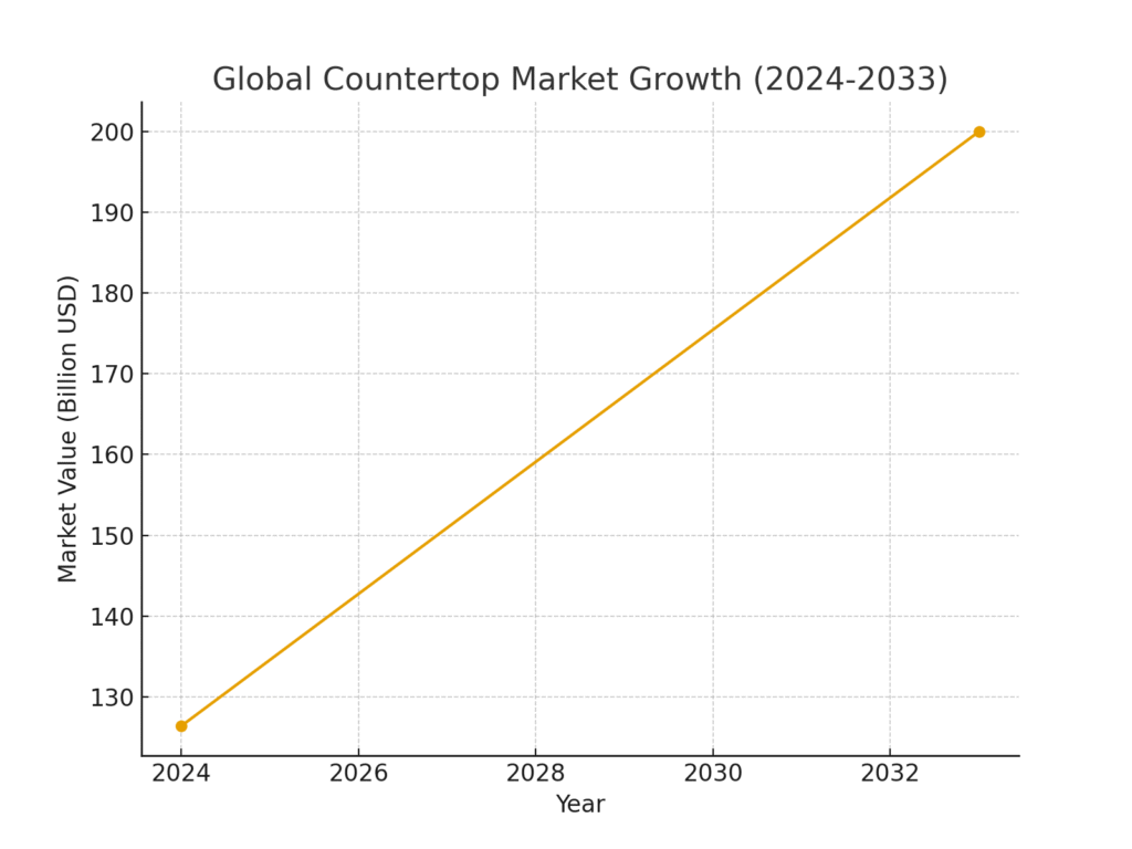 global_countertop_market_growth Countertop Installer Marketing Statistics
