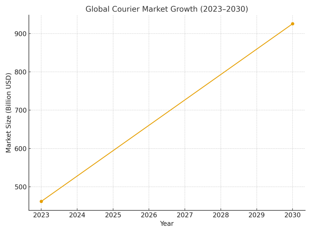 Courier Marketing Statistics
